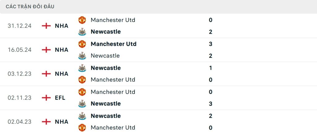 Thành tích đối đầu Newcastle vs Man United gần đây