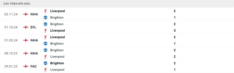 Thành tích đối đầu Brighton vs Liverpool gần đây